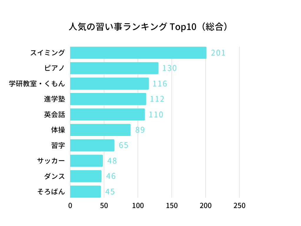子どもの習い事で人気 子どもに通わせて良かったランキング 先輩ママ400人にアンケート 塾コンテンツ