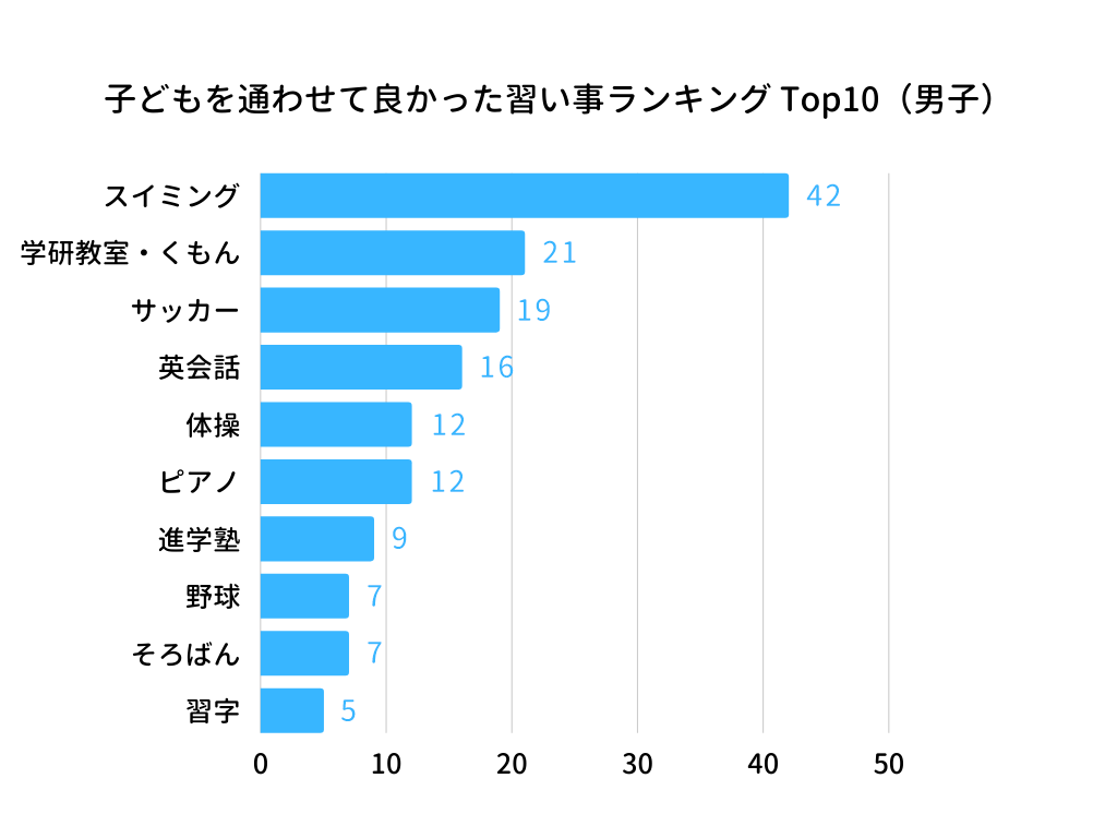 子どもの習い事で人気 子どもに通わせて良かったランキング 先輩ママ400人にアンケート 塾コンテンツ